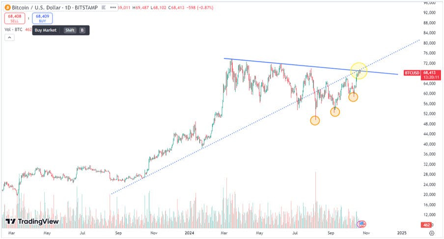 growing BTC