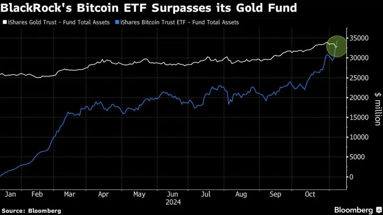ETF Surpasses Gold