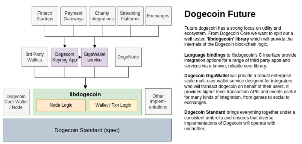 Courtesy of the Dogecoin Foundation