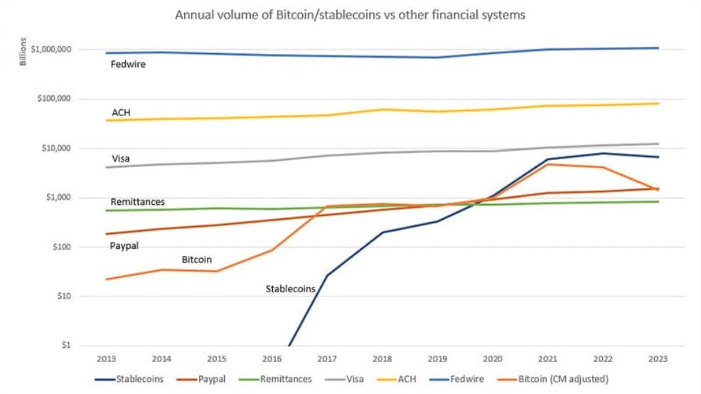 Stablecoin growth
