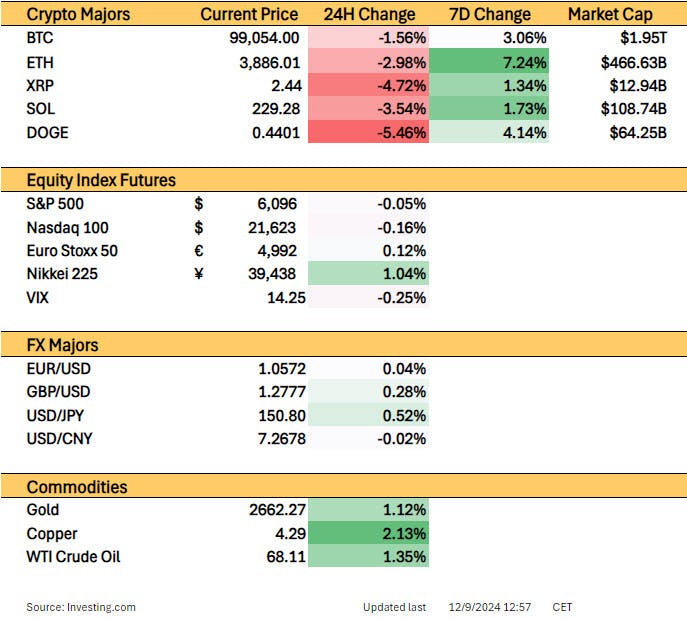 Crypto Major Movements