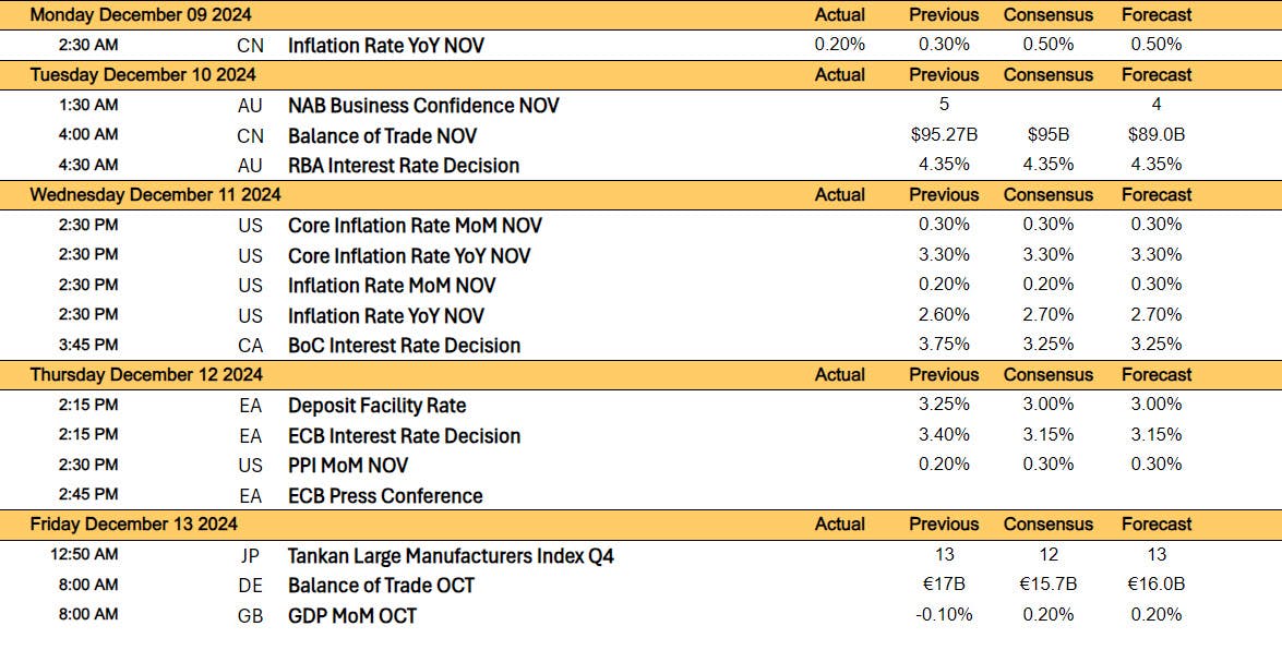 Weekly Movement December 9