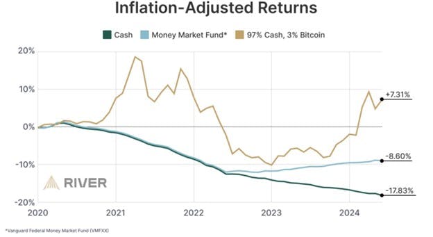 Source: River Financial