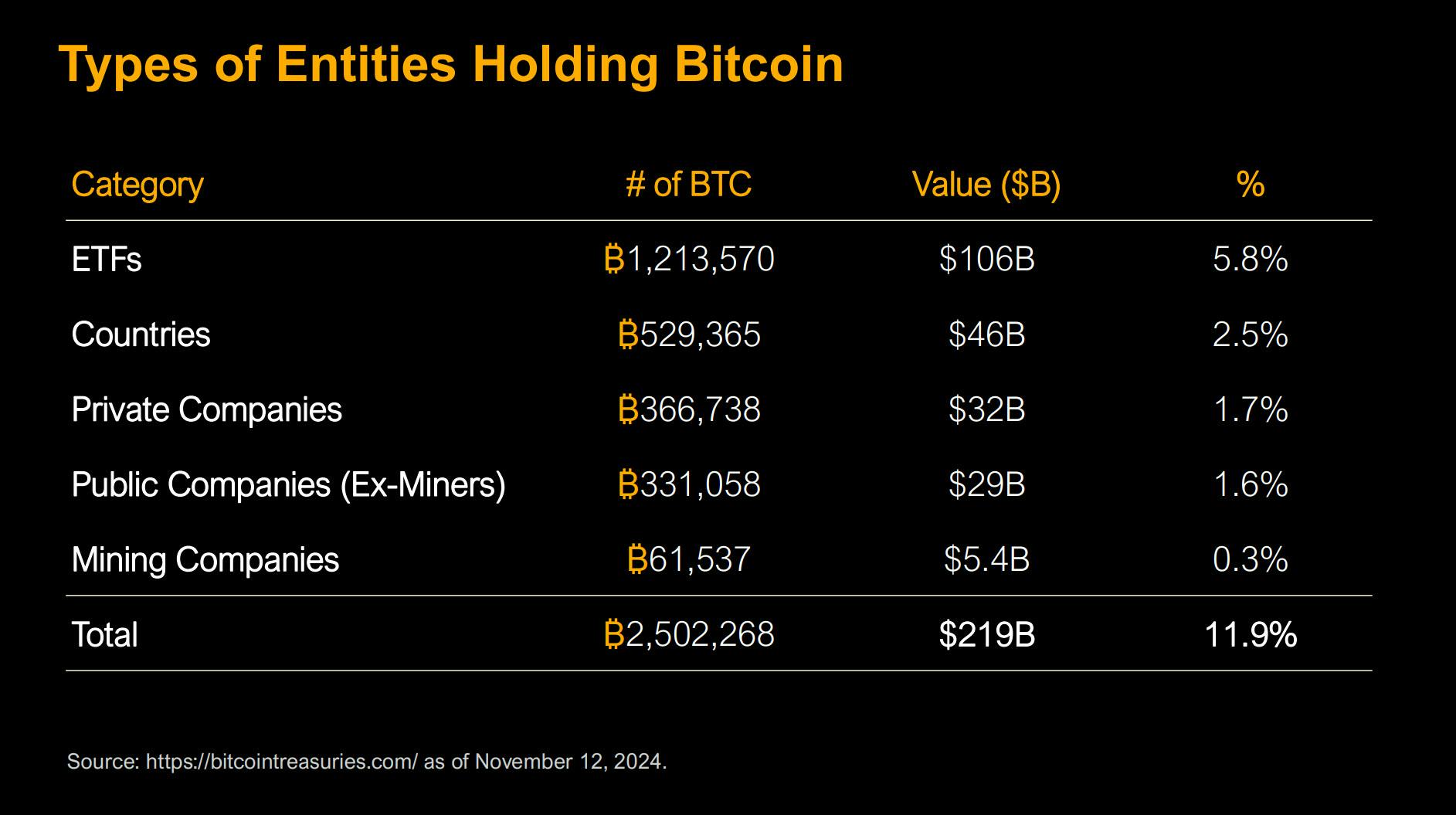 entities holding BTC