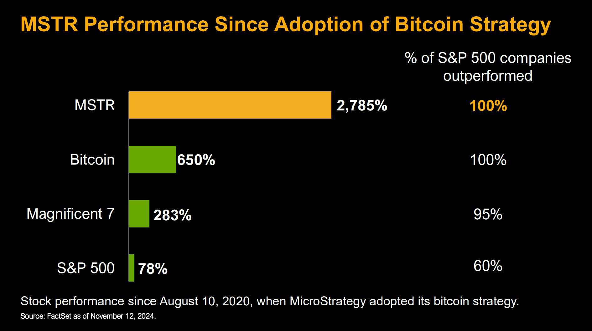 MSTR Performance