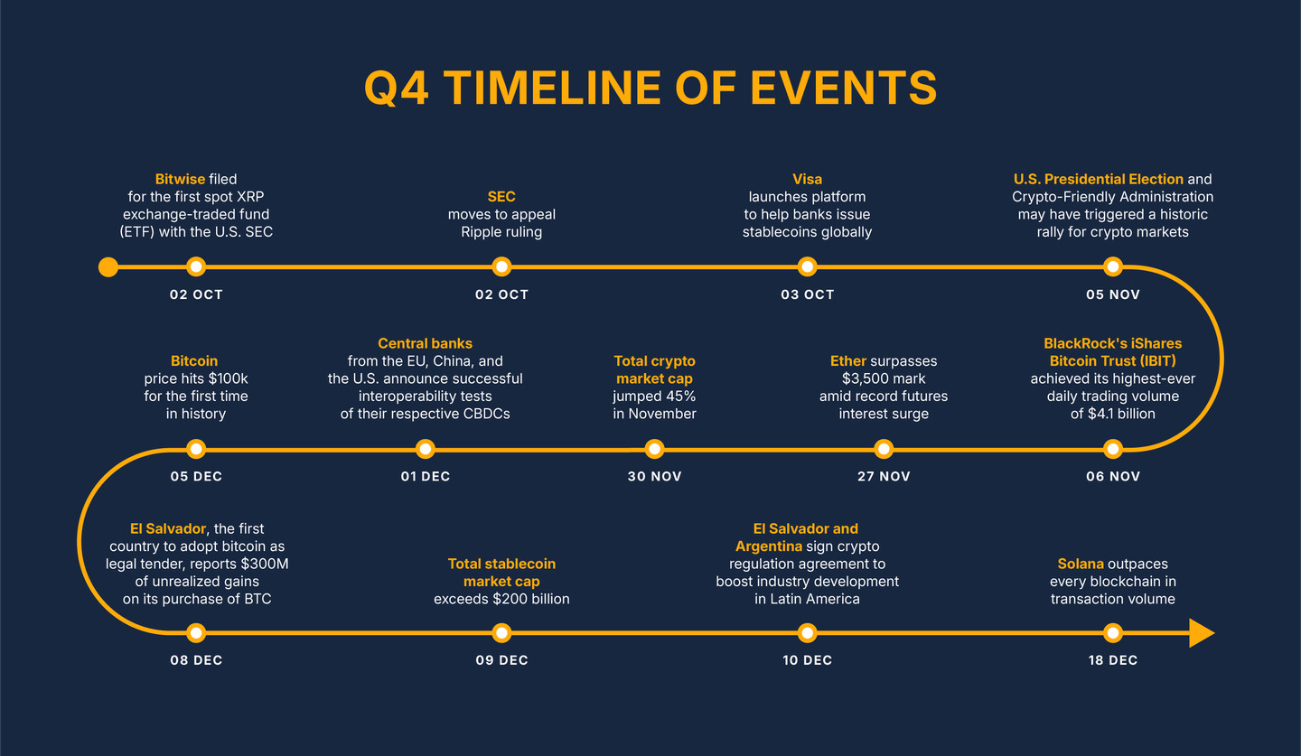 Q4 2024 Timeline