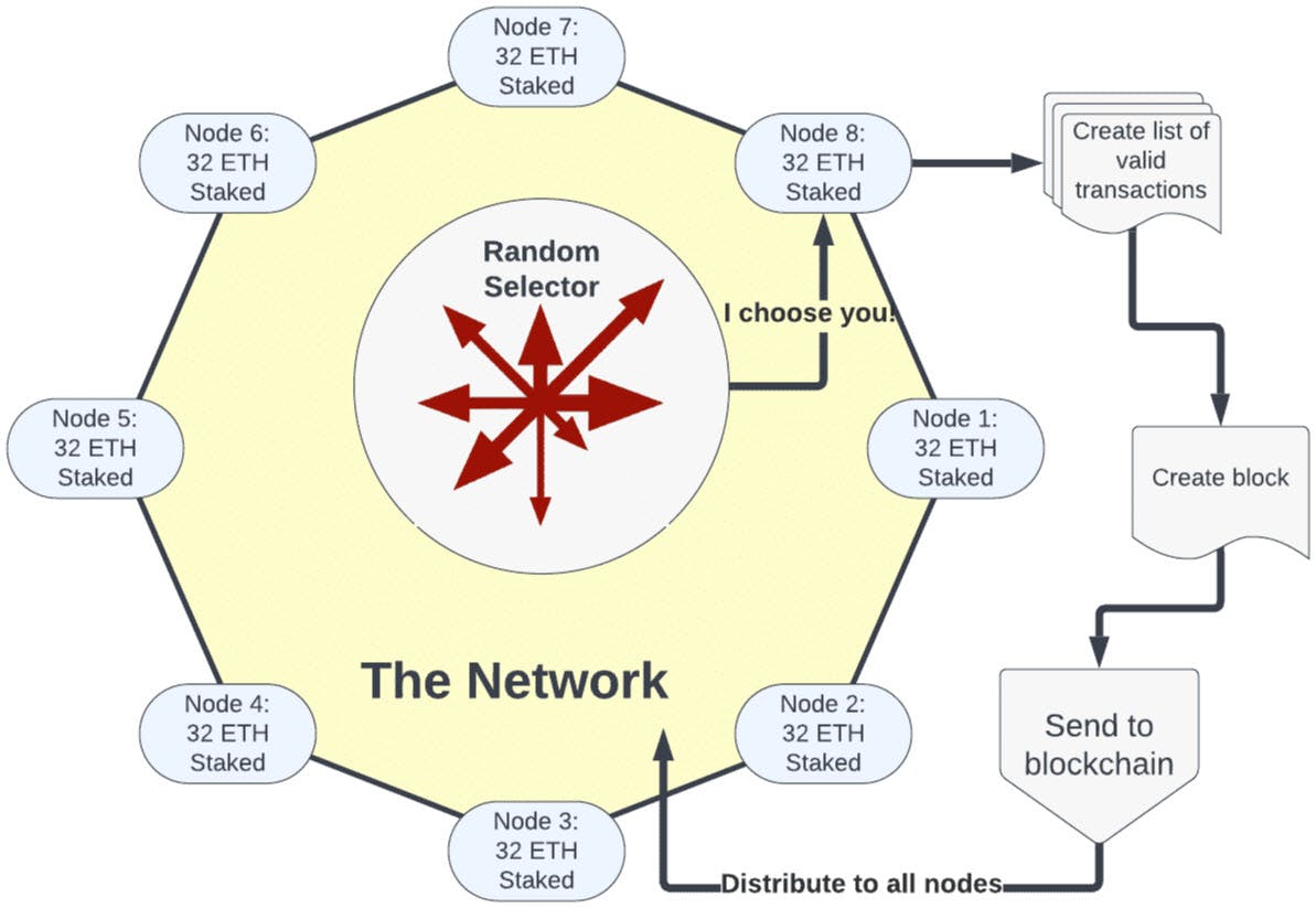 In this example, the Ethereum network's random selector chose Node 8, so it gets to create a list of transactions to include in the block it makes, and it gets a reward plus whatever fees were included in each transaction. After making the block it sends it to the blockchain where it will be copied to all the other nodes, who will check for fraud.