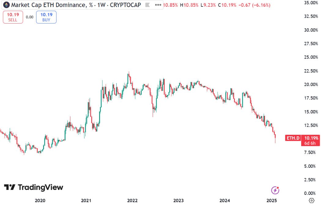 ETH dominance