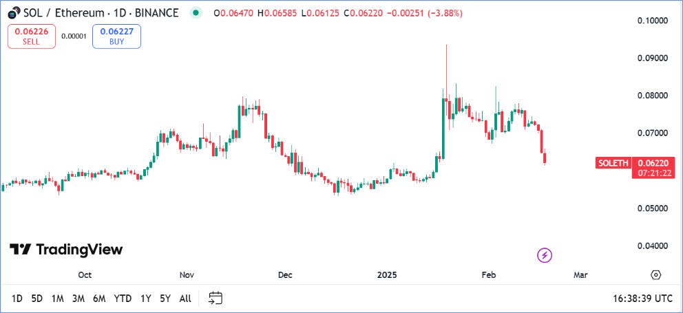 SOL/ETH trading