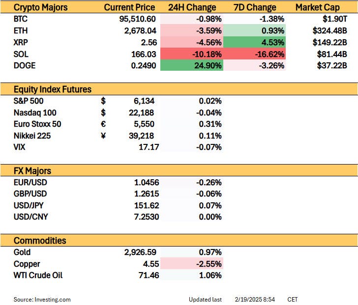 Market Changes Feb 19