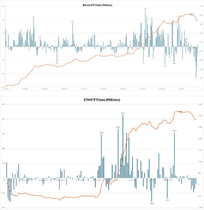 BTC and ETH ETF Flows