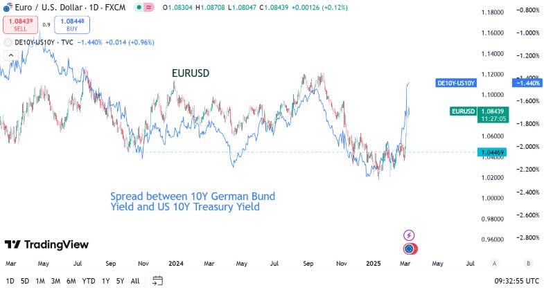 EUDUSD