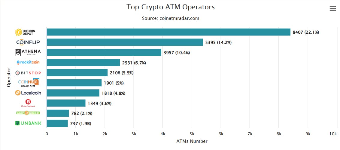 top operators