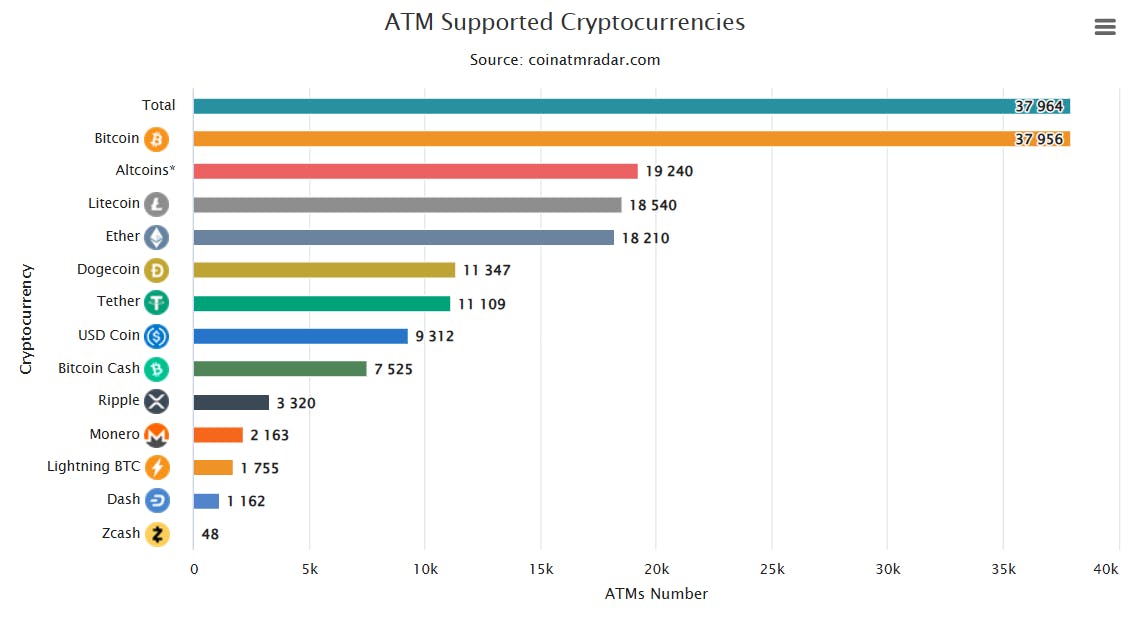 ATM Supported Crypto