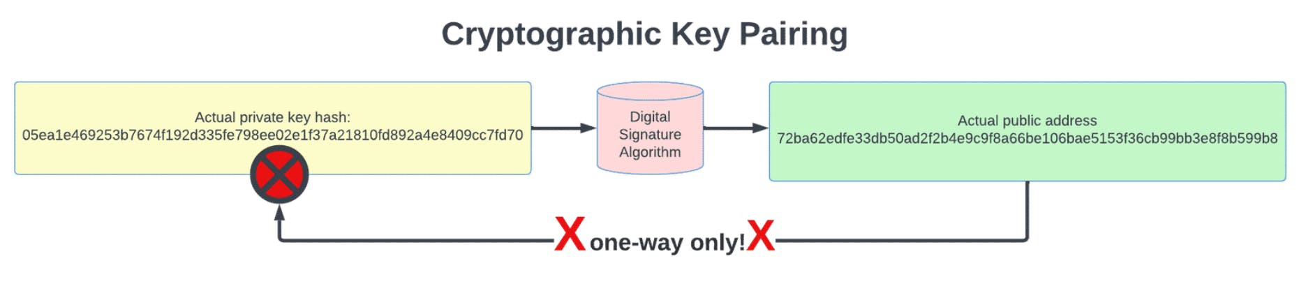 one way key pairing