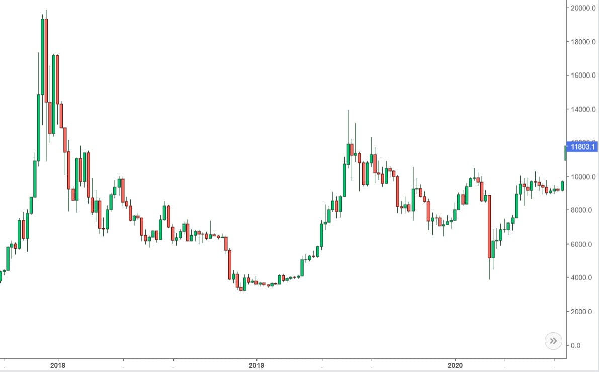 BTC price from 2018 to 2020