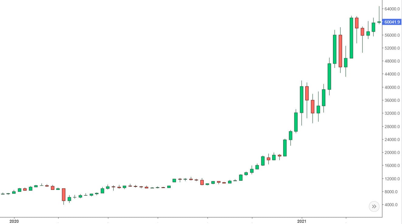 2021 BTC Bull Run
