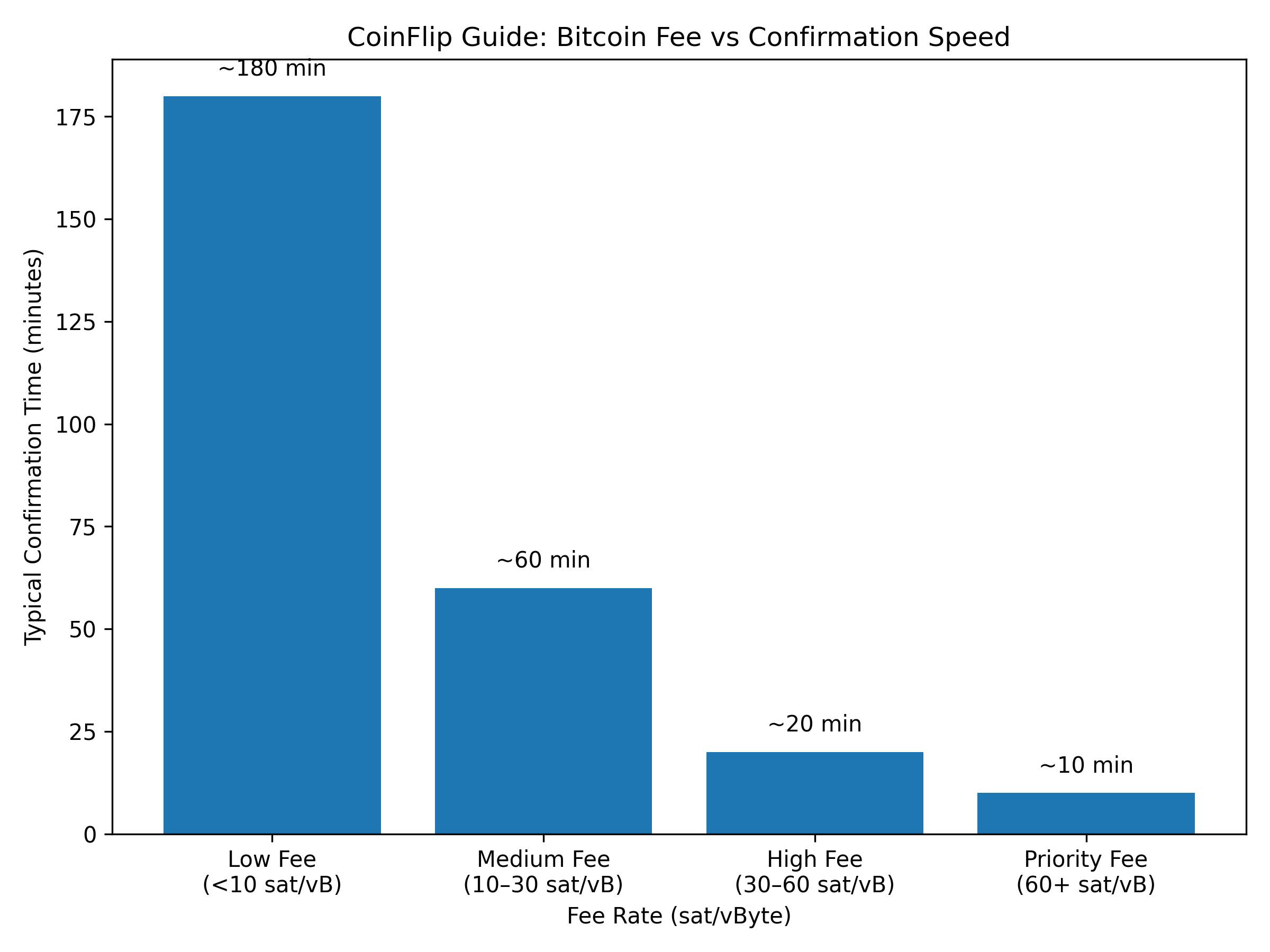 Why Is Bitcoin So Slow and How Do I Buy It Quickly? | CoinFlip