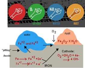 Removing Rust | WD-40