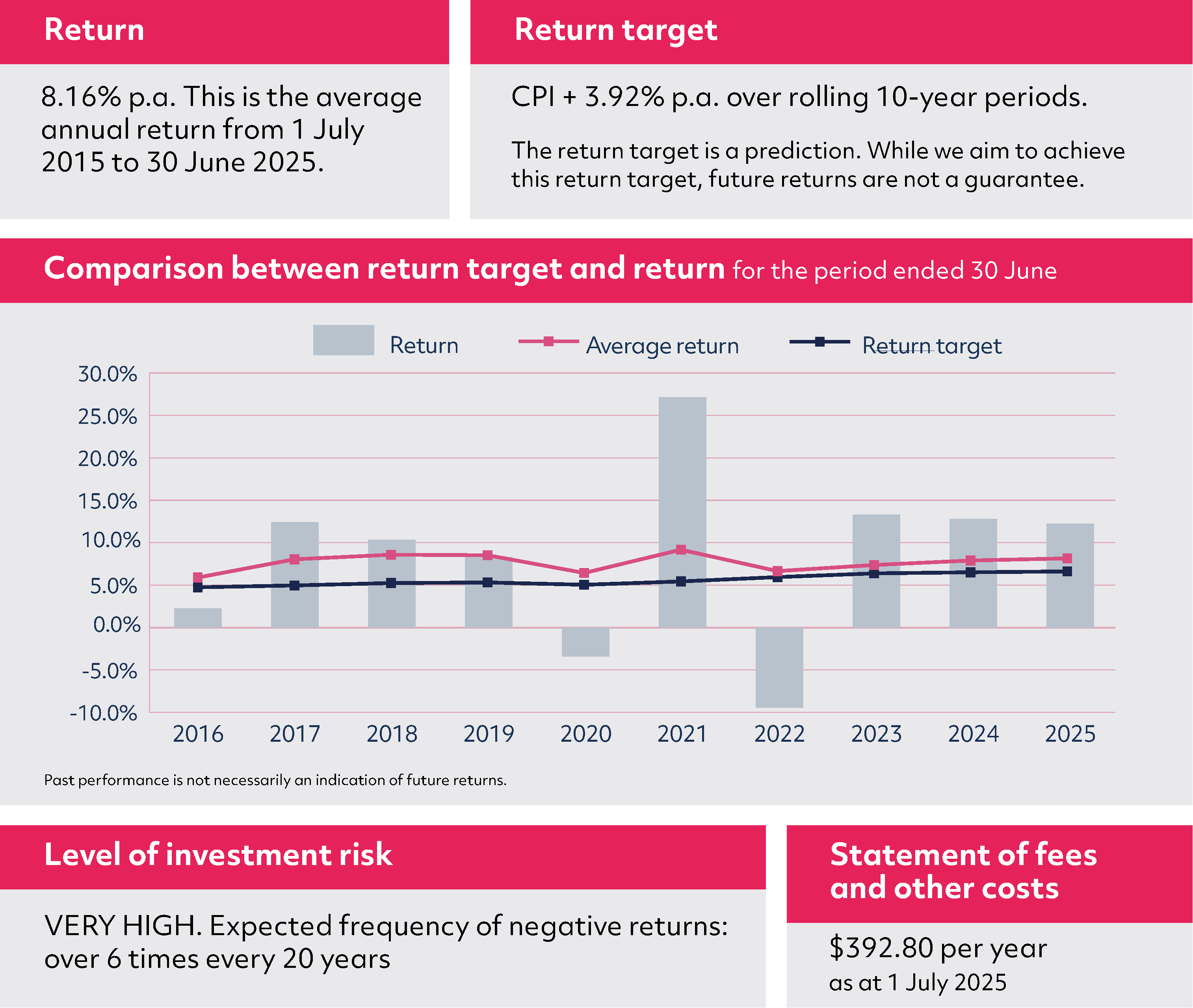 CCS MySuper Product Dashboard 2025 - Building Lifestage