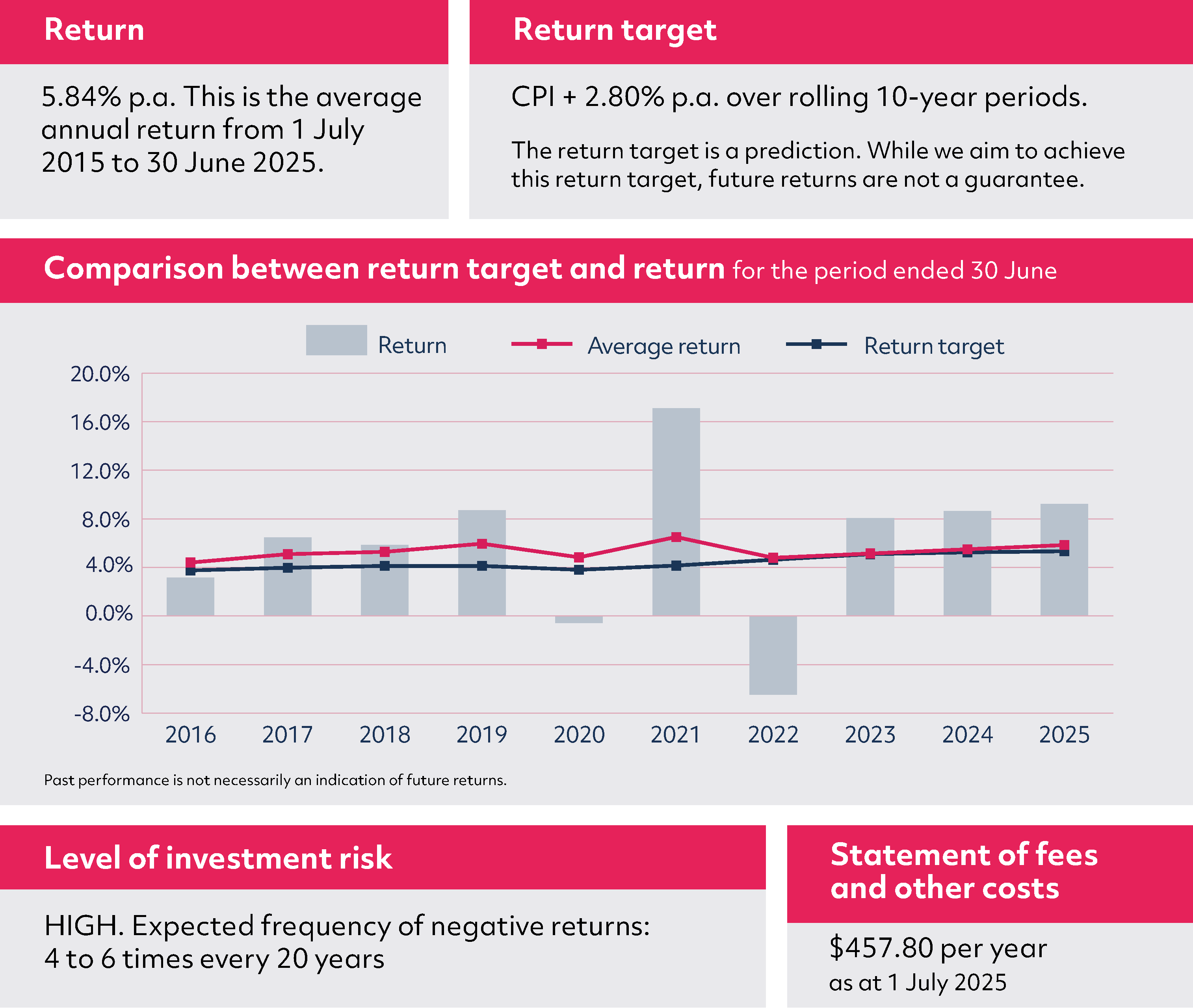 CCS MySuper Product Dashboard 2025 - Consolidating Lifestage