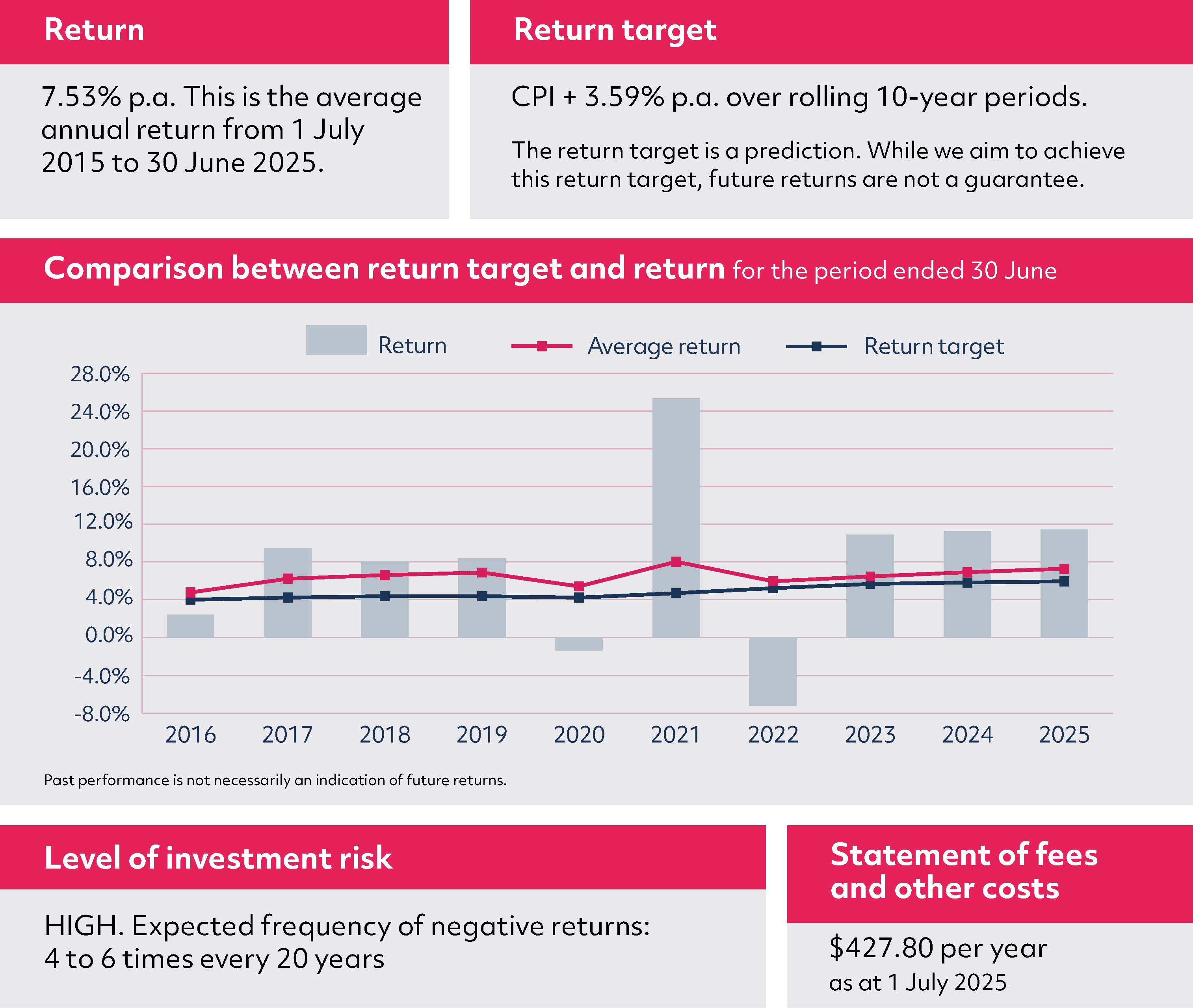 CCS MySuper Product Dashboard 2025 - Growing Lifestage