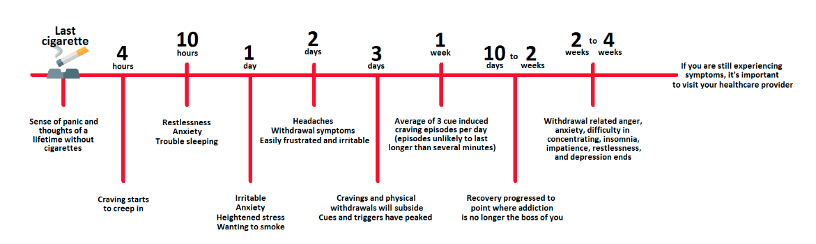 How to Manage Nicotine Withdrawal: Symptoms and Timeline | BRST Nicotine Blog How to Manage Nicotine Withdrawal: Symptoms and Timeline | BRST Nicotine Blog