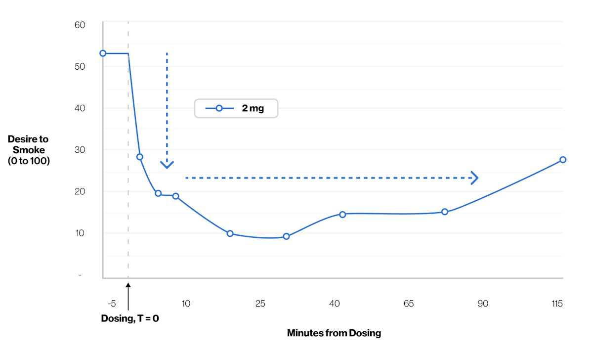 Source: Rose, J. E., et al. (2022). Novel rapid-acting sublingual nicotine tablet as a cigarette substitution strategy. Psychopharmacology (Berl), 239(9), 2853–2862.