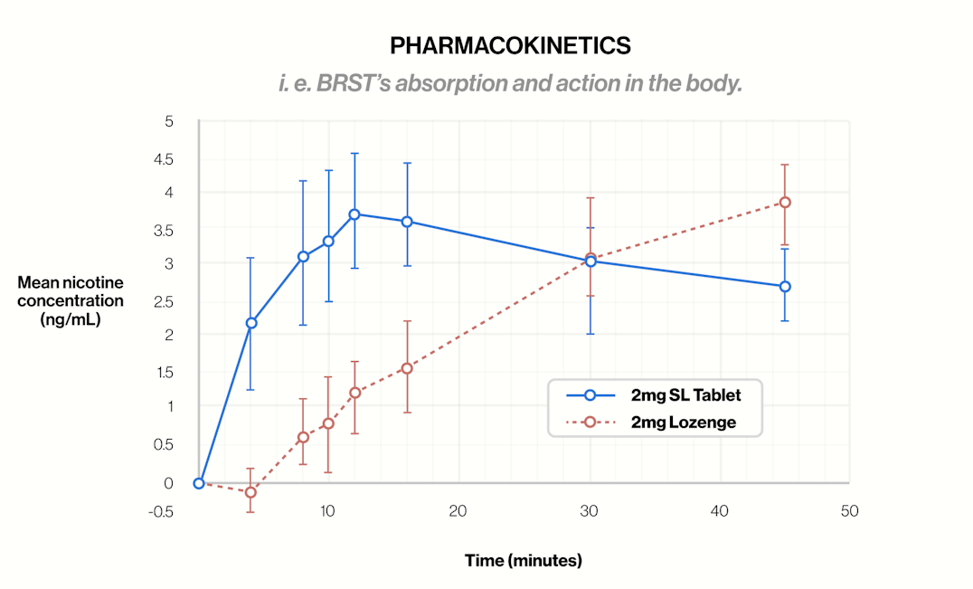 Source: Rose, J. E., et al. (2022). Novel rapid-acting sublingual nicotine tablet as a cigarette substitution strategy. Psychopharmacology (Berl), 239(9), 2853–2862.