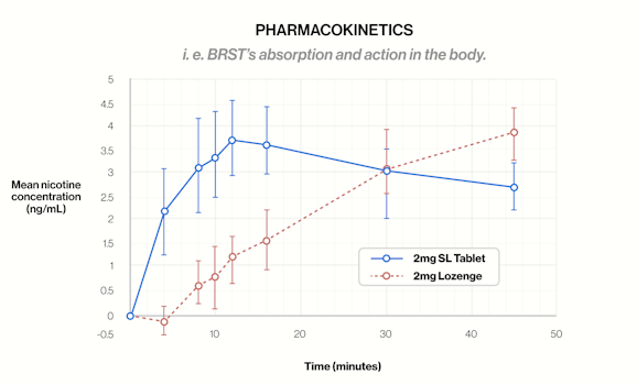 Source: Rose, J. E., et al. (2022). Novel rapid-acting sublingual nicotine tablet as a cigarette substitution strategy. Psychopharmacology (Berl), 239(9), 2853–2862.