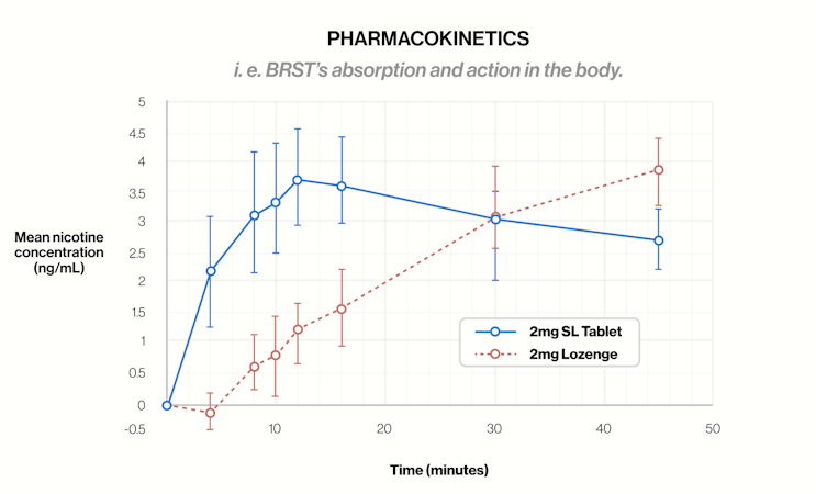Source: Rose, J. E., et al. (2022). Novel rapid-acting sublingual nicotine tablet as a cigarette substitution strategy. Psychopharmacology (Berl), 239(9), 2853–2862.