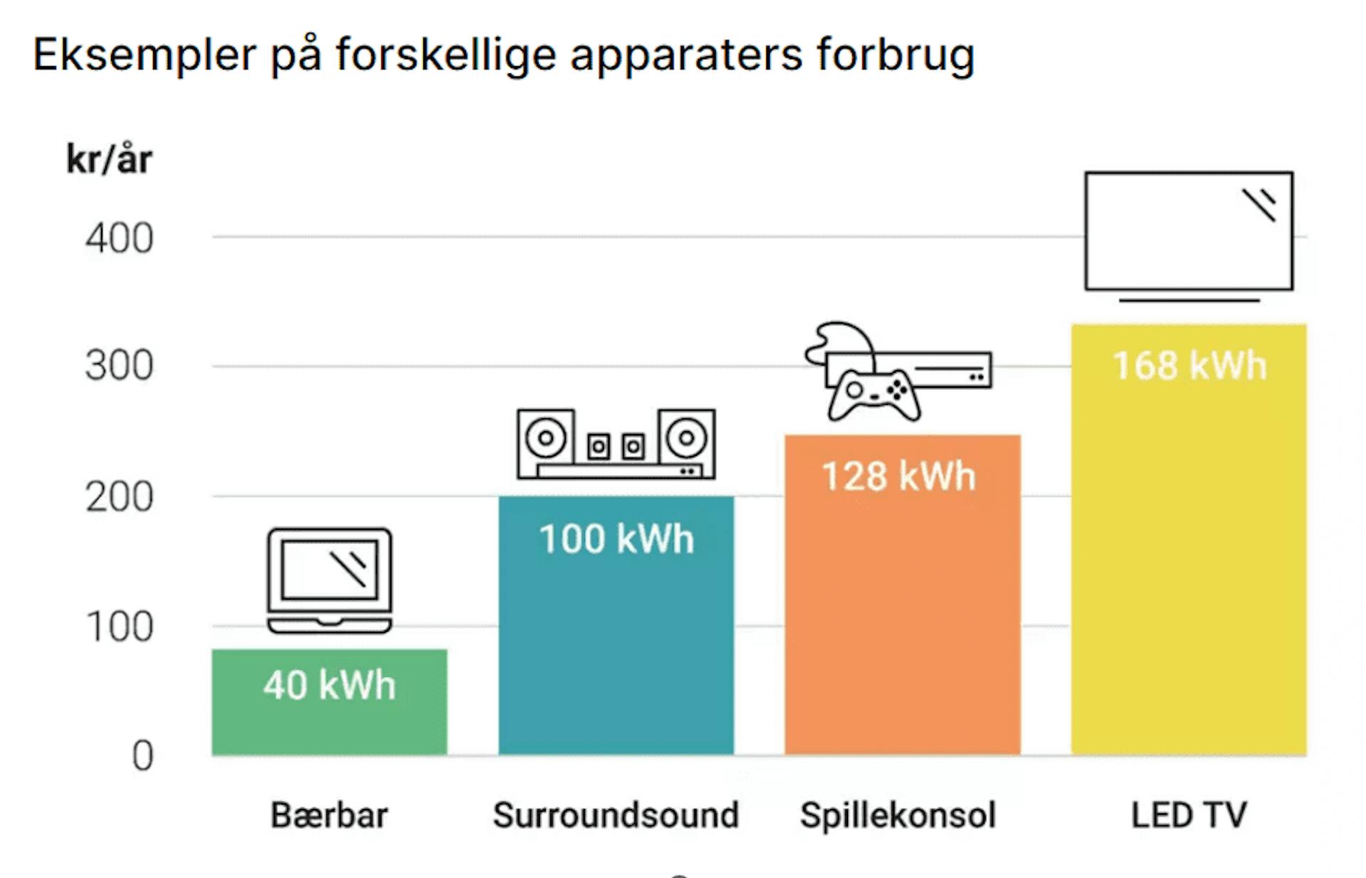 Spar på strømmen