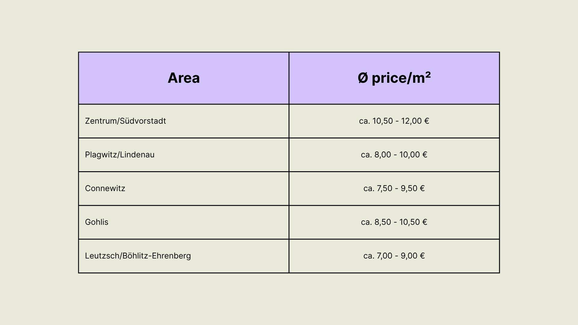 Prices