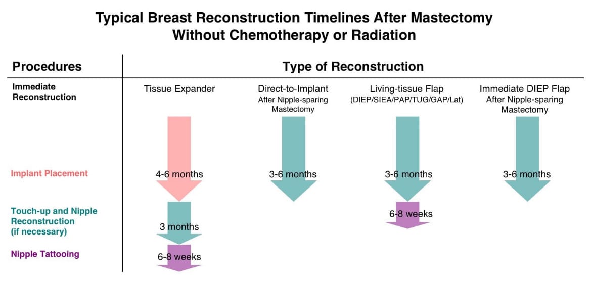 Typical Breast Reconstruction Timelines After Mastectomy