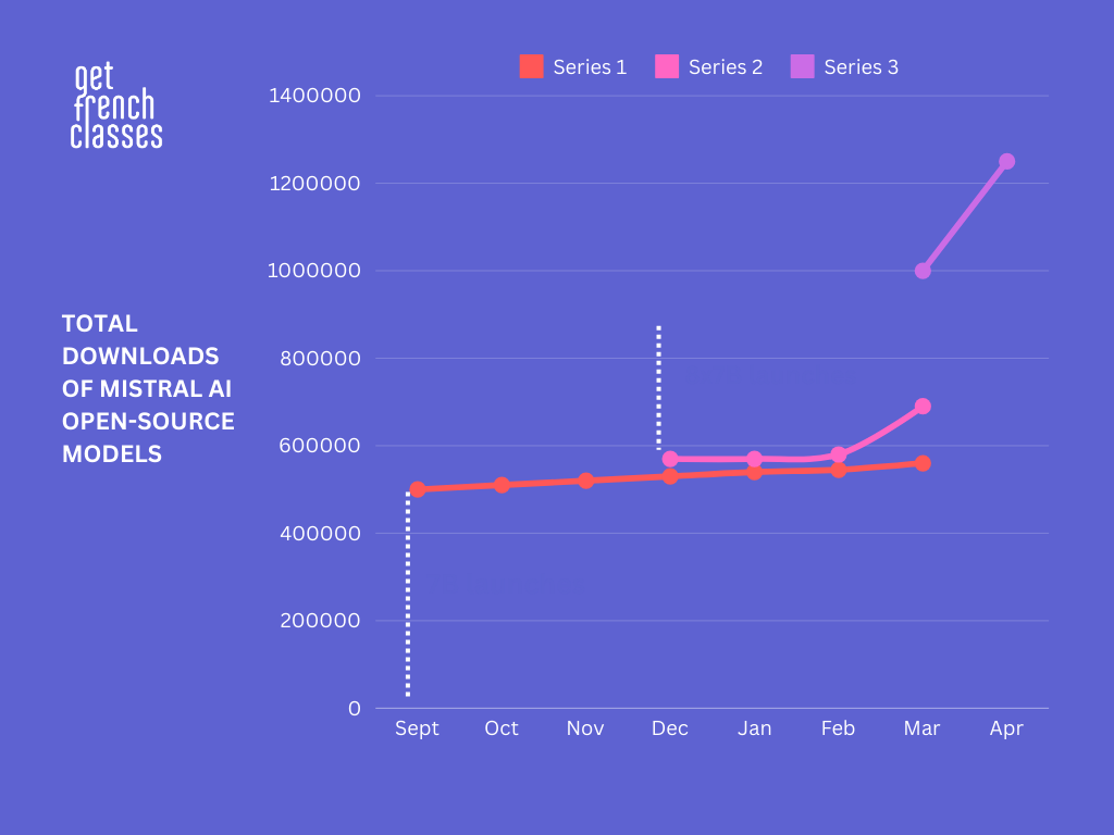 key mistral AI statistics, mistral ai stats, mistral ai funding statistics, mistral ai employee count, mistral ai growth statistics