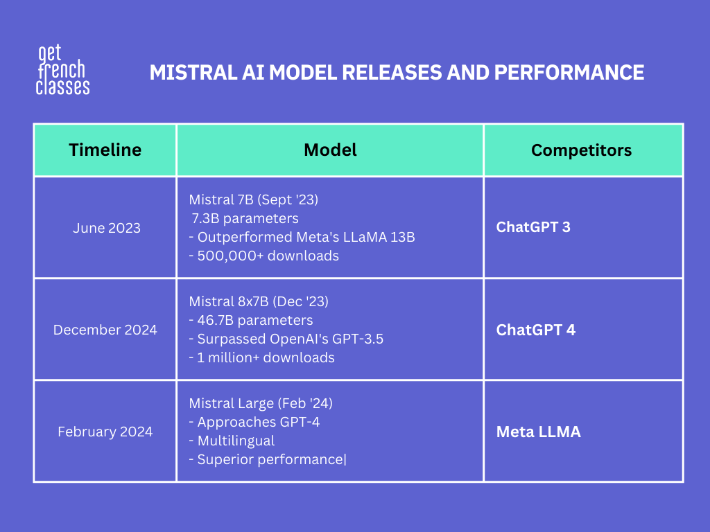 key mistral AI statistics, mistral ai stats, mistral ai funding statistics, mistral ai employee count, mistral ai growth statistics
