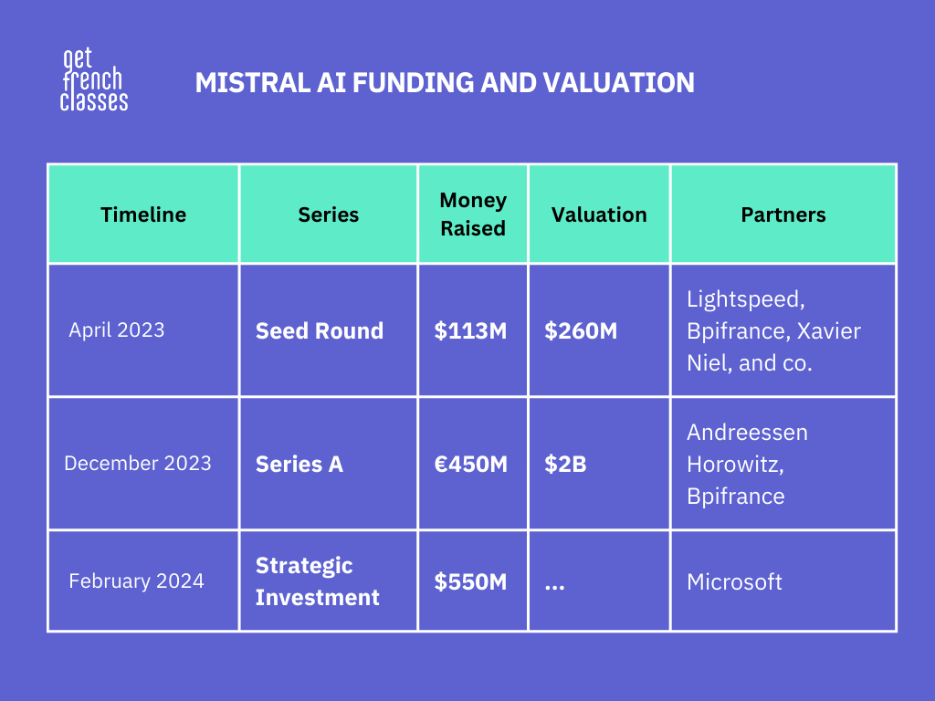 key mistral AI statistics, mistral ai stats, mistral ai funding statistics, mistral ai employee count, mistral ai growth statistics
