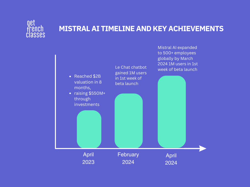 key mistral AI statistics, mistral ai stats, mistral ai funding statistics, mistral ai employee count, mistral ai growth statistics