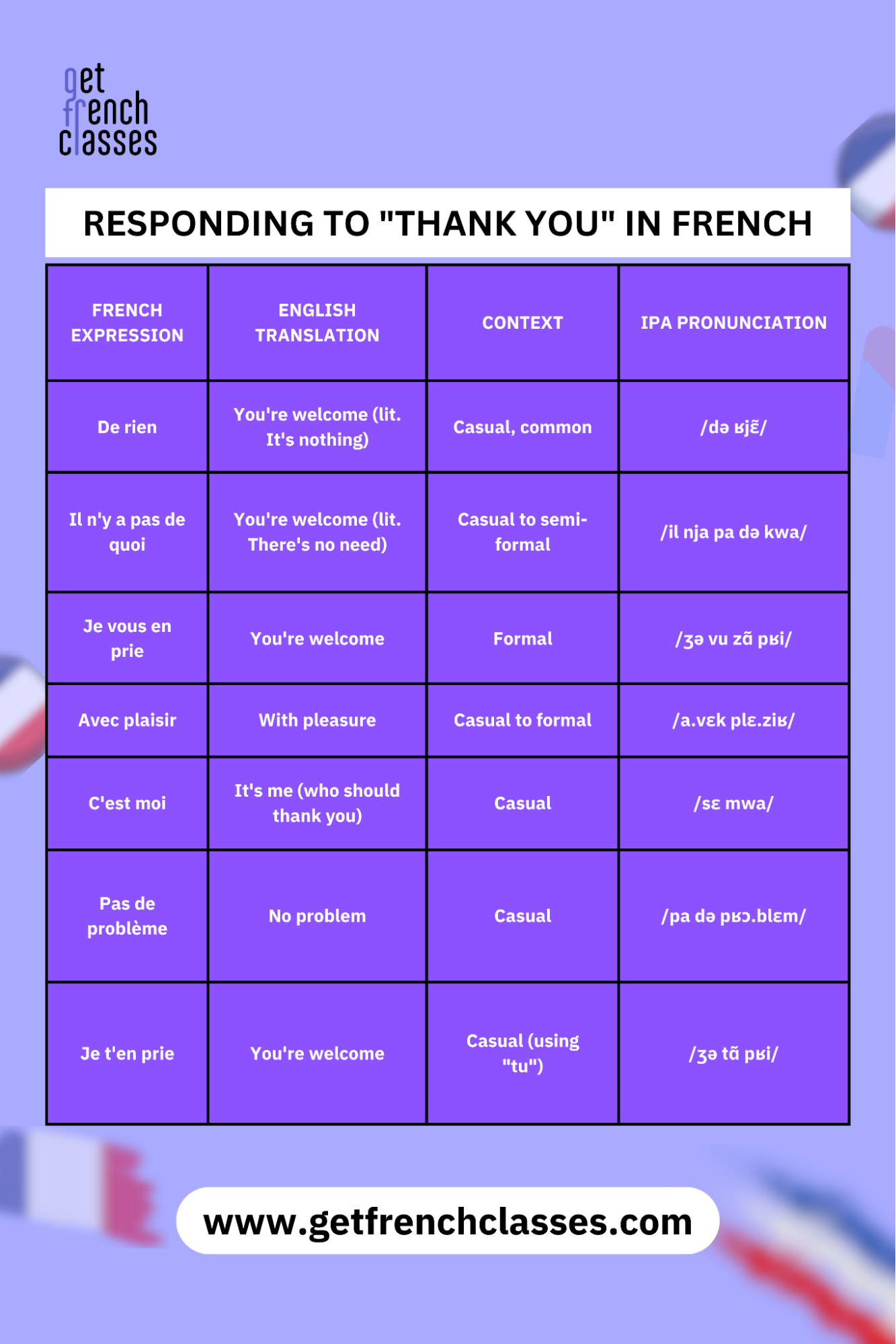De rien, je vous en prie or je t'en prie, sans façon are some formal and informal phrases to respond to thank you in french.