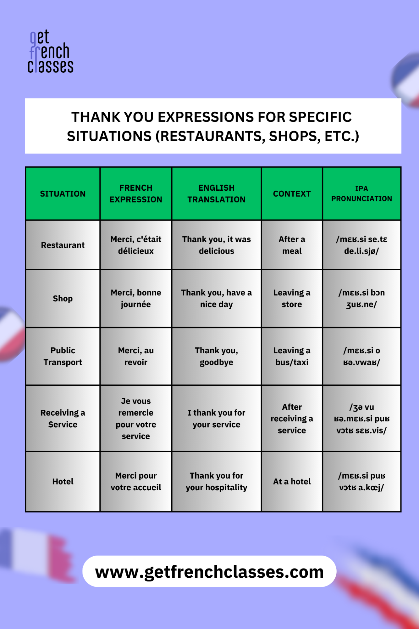 In spoken French, as well as in writing, you can express gratitude in different ways using specific french words.