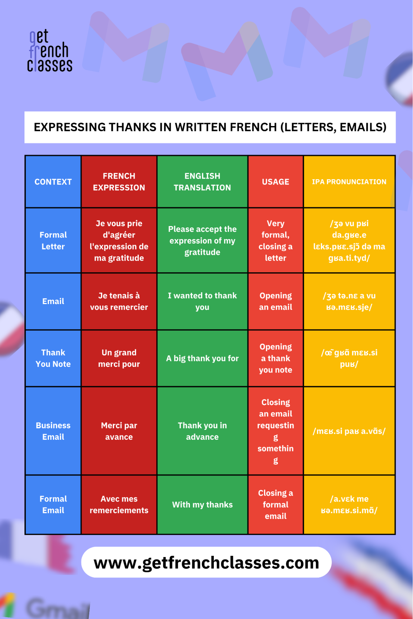 Written ways of saying thank you in French are not only numerous but also depend on whether the setting is formal or informal.