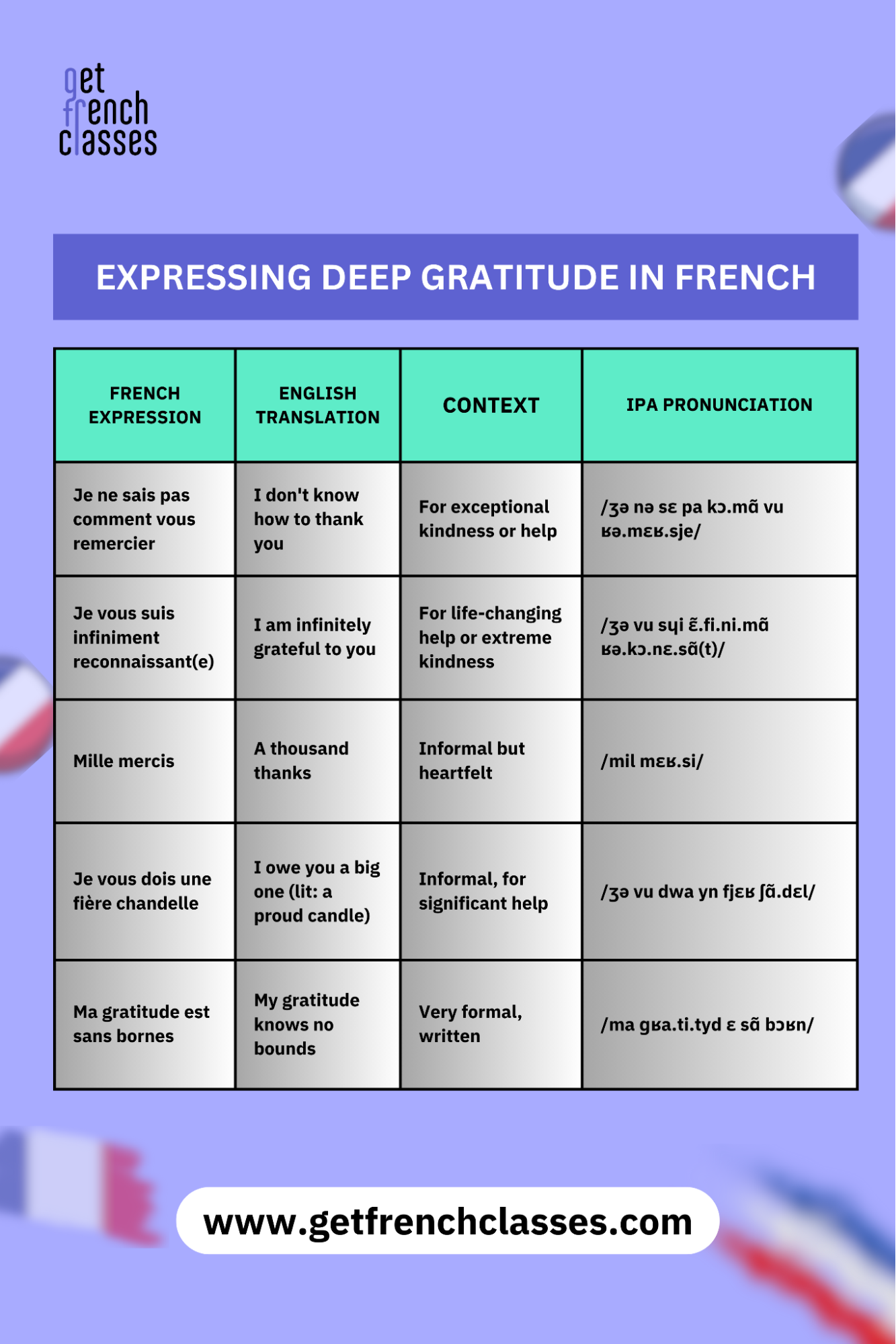 Learning french is not just about french word, you need to know how to express deep gratitude in french.