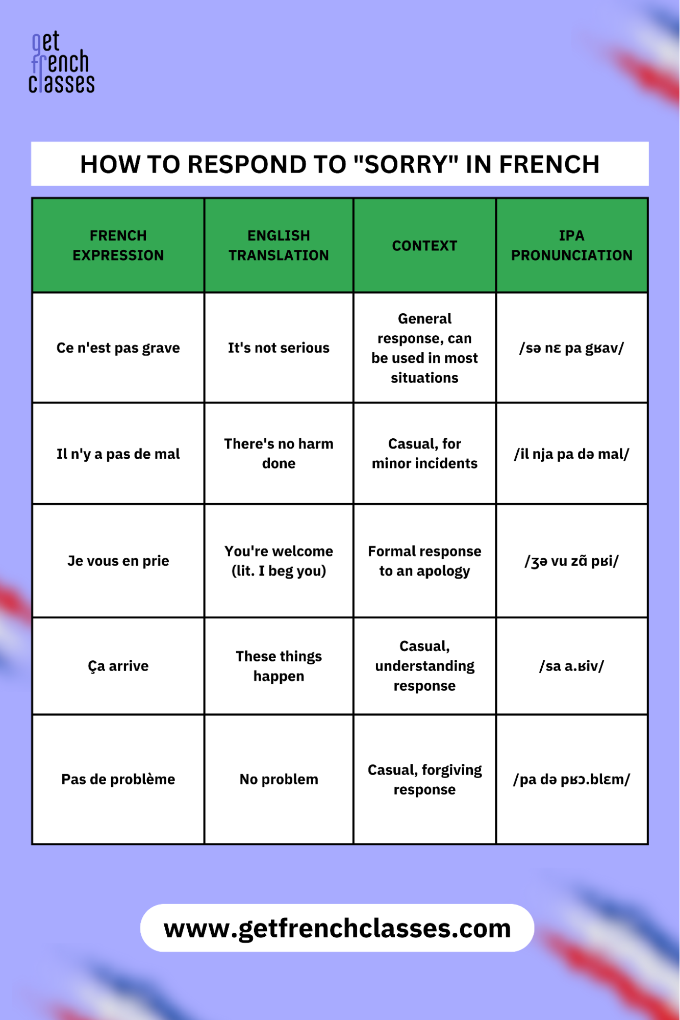 "Je vous en prie" and "C'est pas grave" are two different phrases to respond to sorry in french.