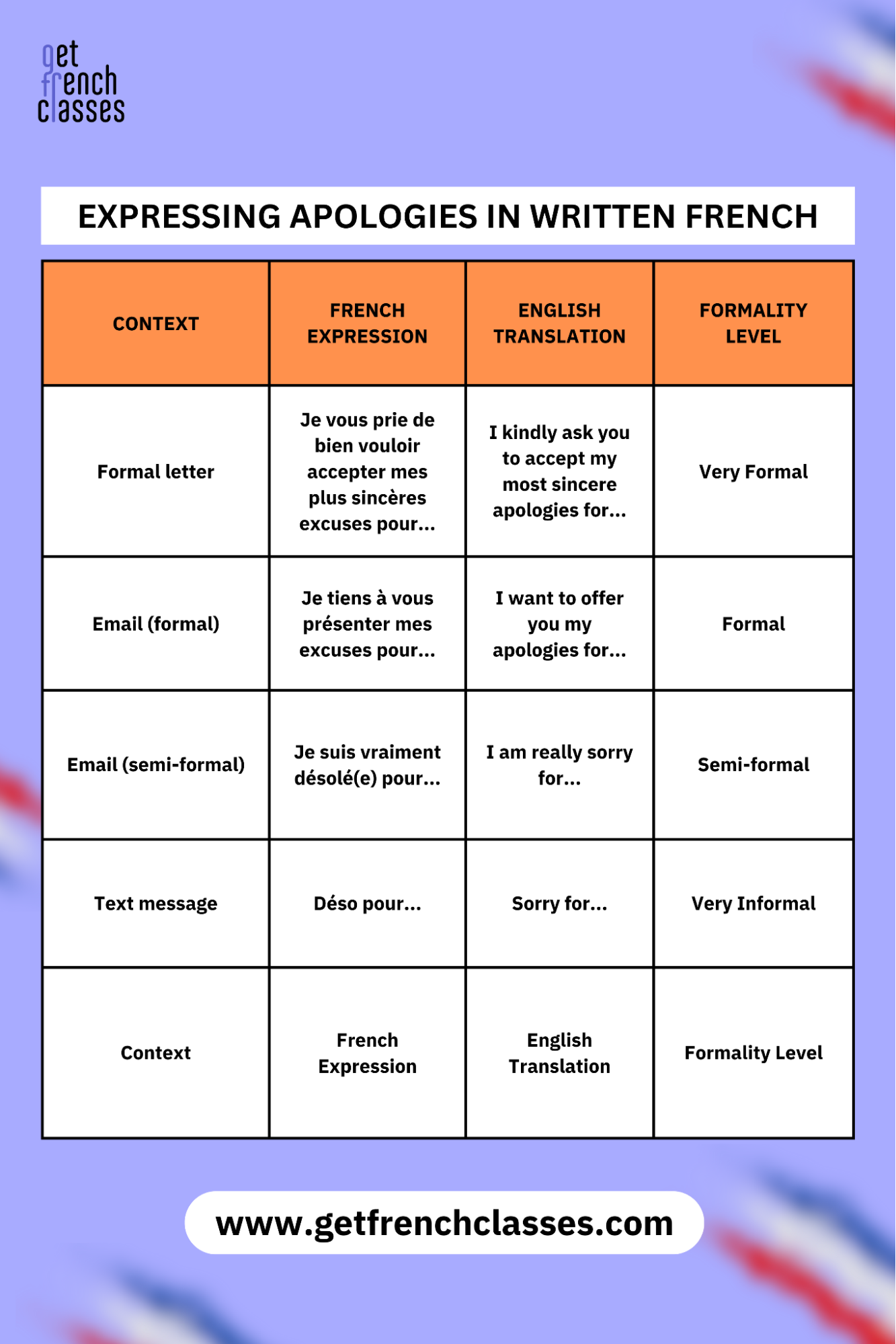 "Je suis vraiment désolé(e) pour..." will help you express regret in written french.