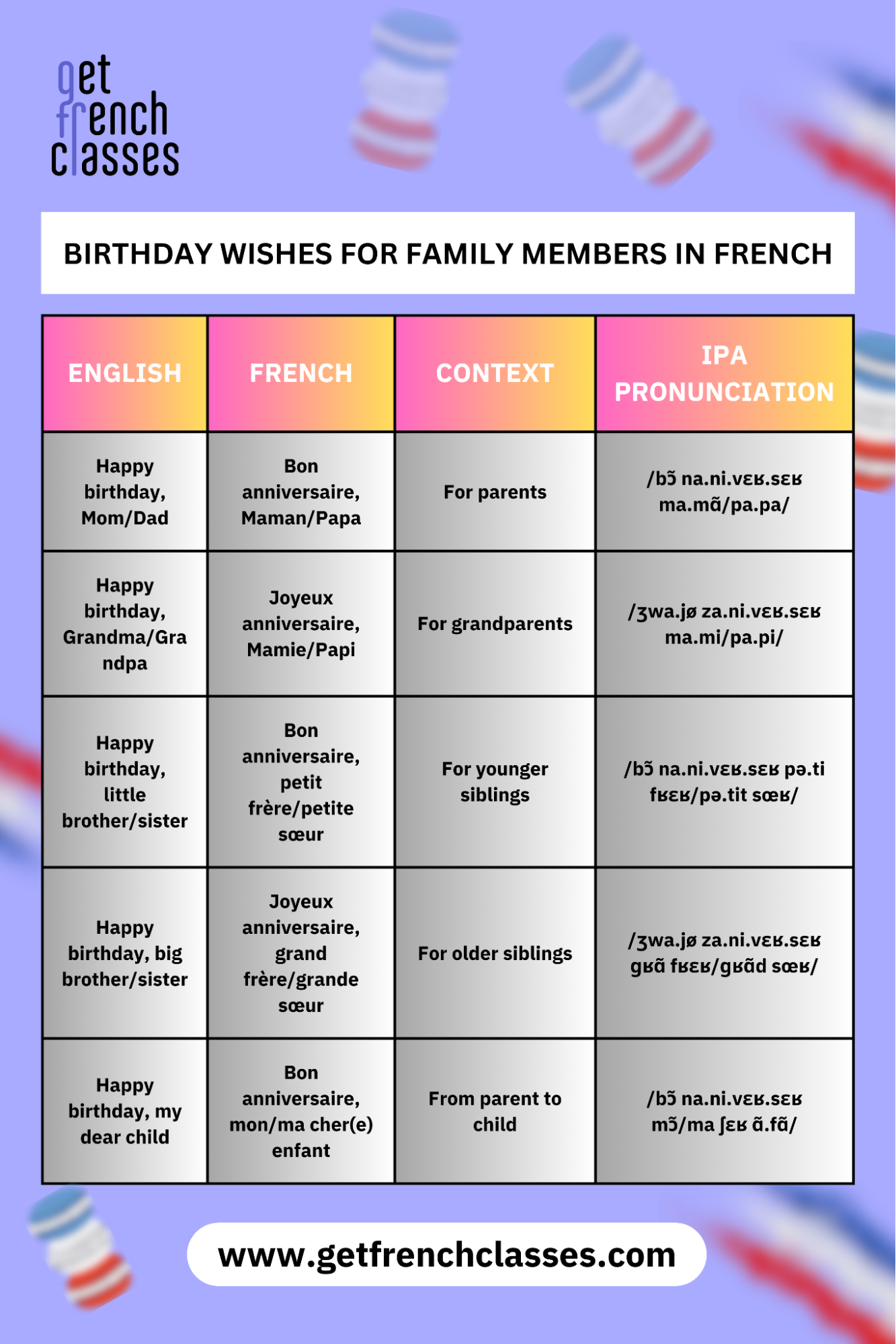 Birthday wishes for family members in French
