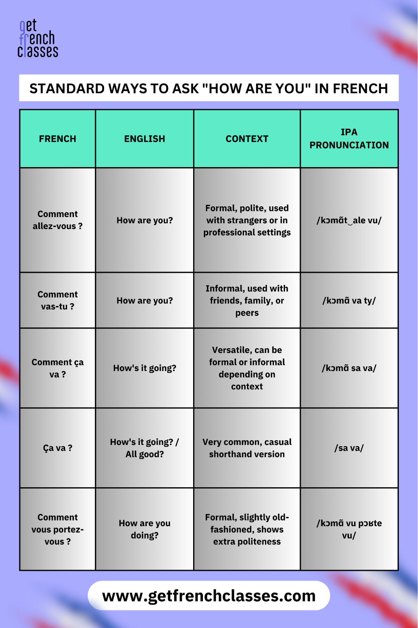 Here are some standard ways to ask "how are you" in French.