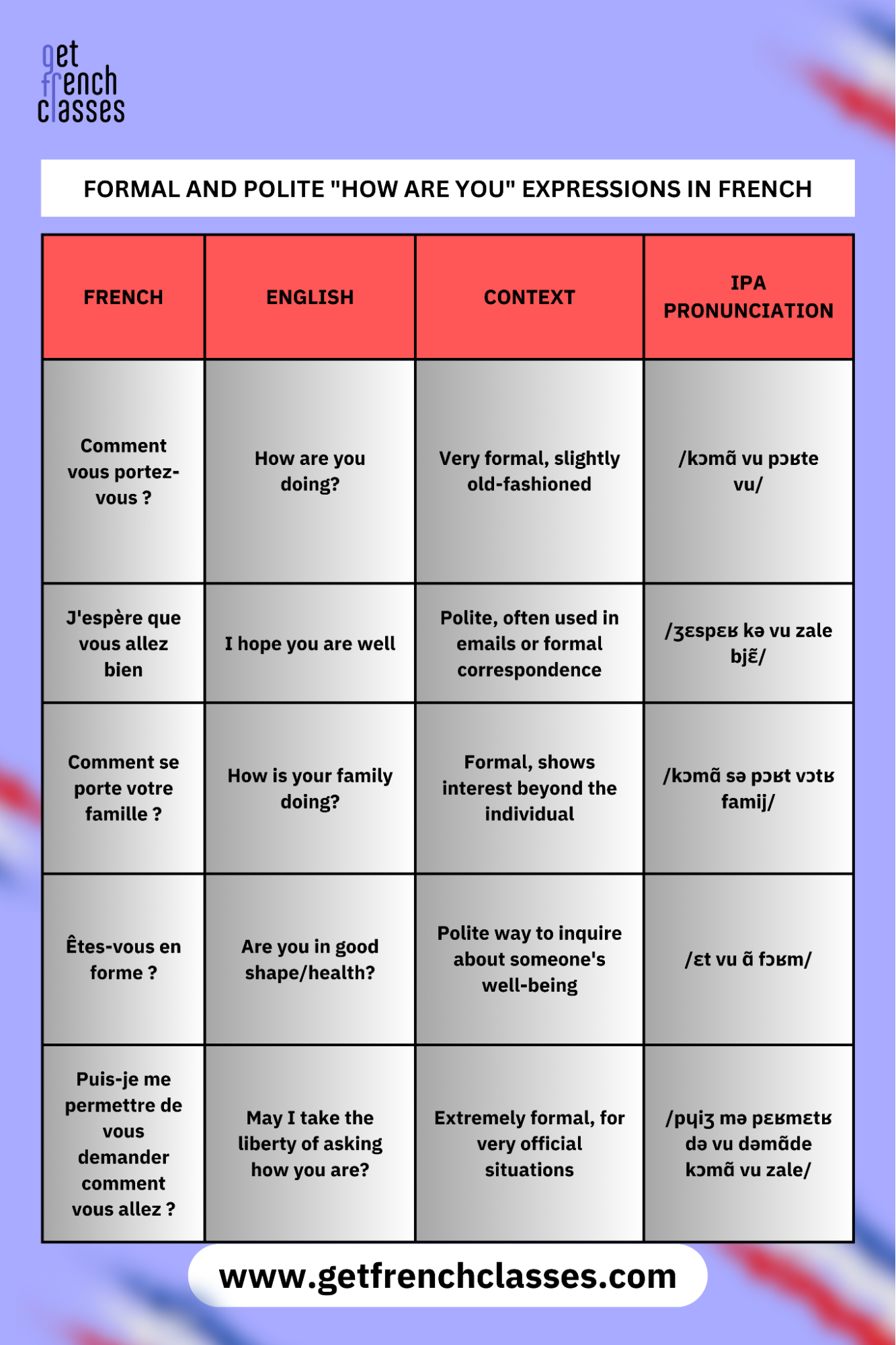 These are some formal and polite "how are you" expressions in French.
