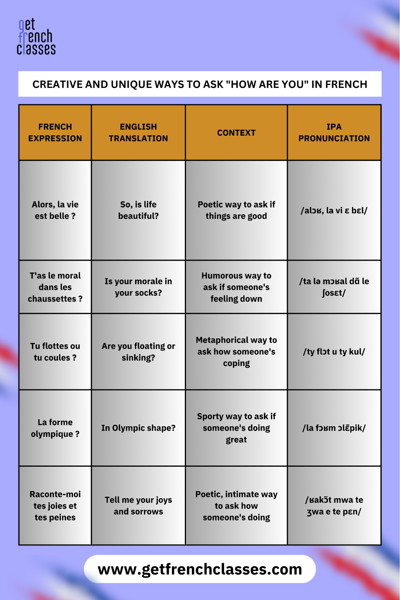 Did you know there are creative and unique ways to ask "how are you" in French?