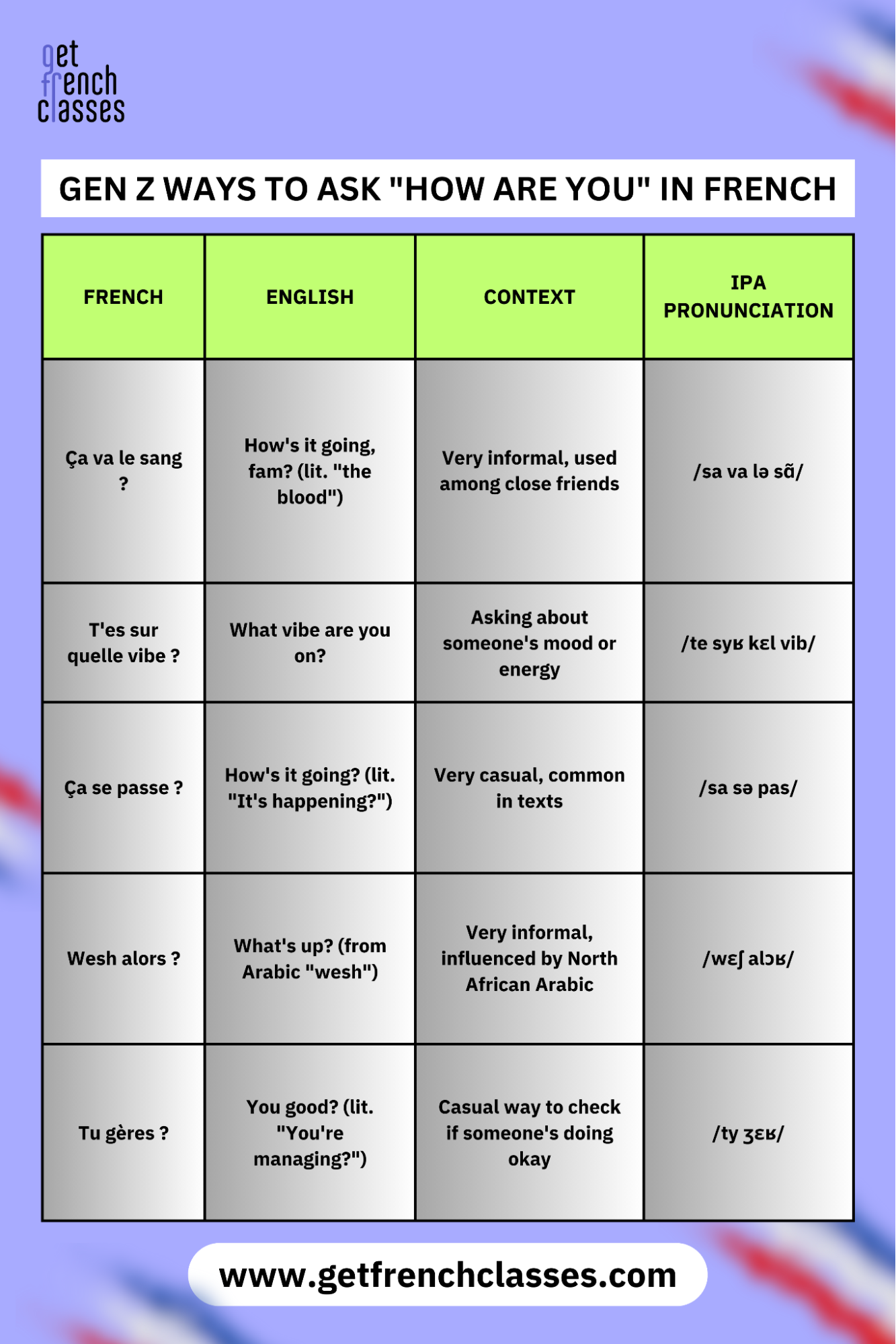 Gen Z has their own ways to asking "how are you" in French.
