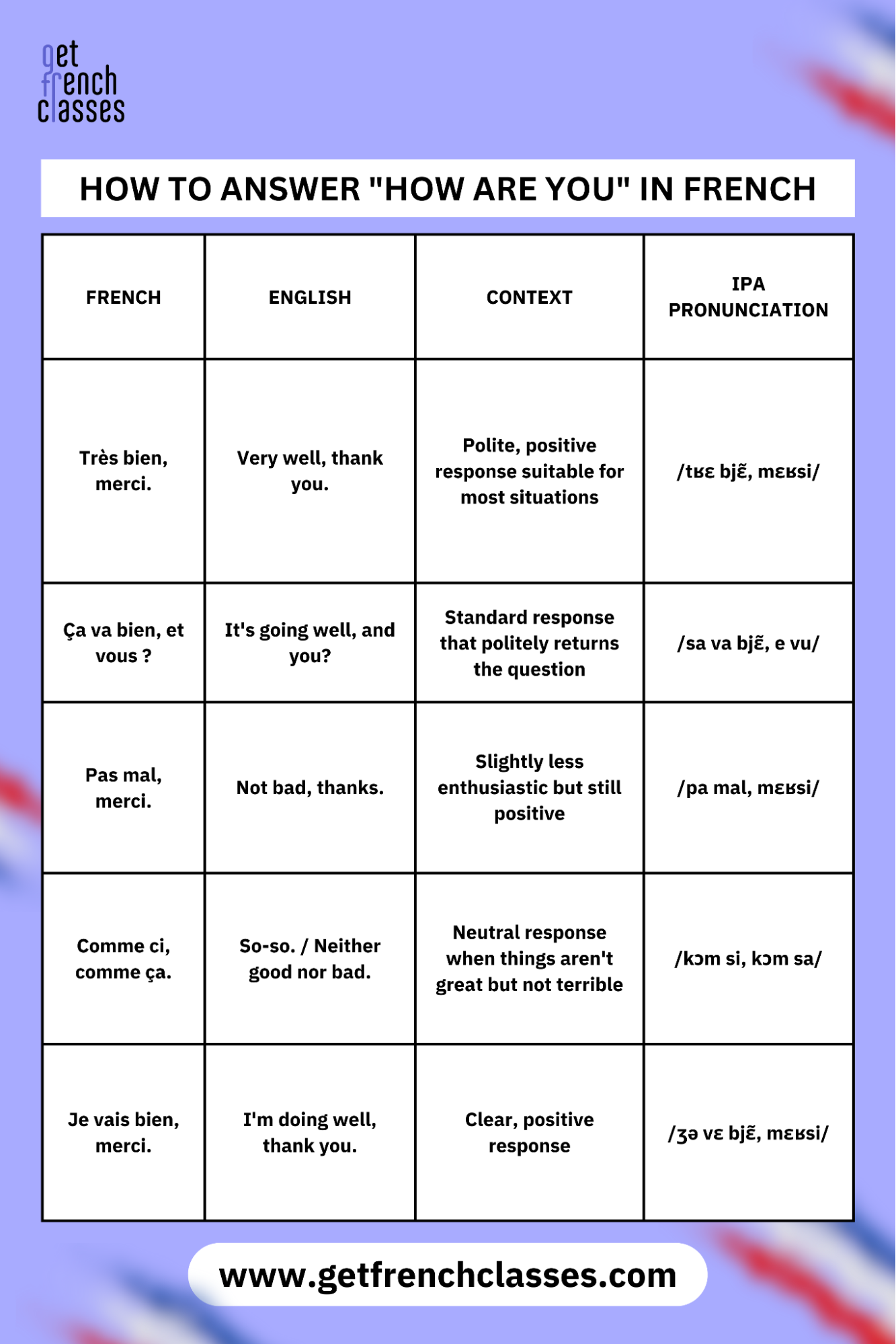 This how to answer "how are you" in French.